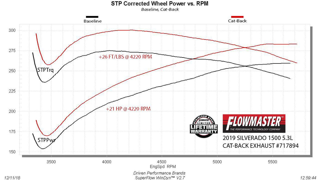 Flowmaster Flow FX Cat-back Exhaust System by Flowmaster
