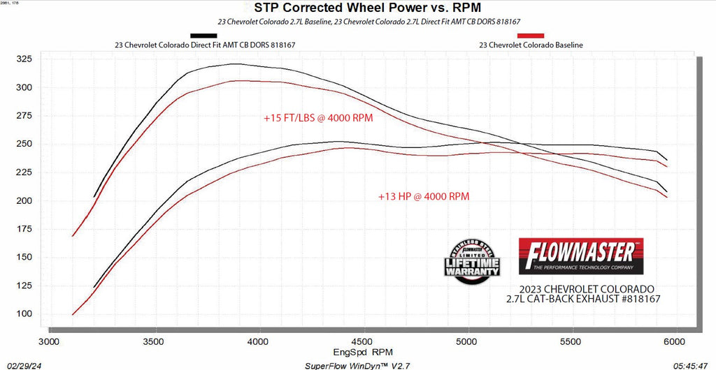 Flowmaster American Thunder Cat-Back Exhaust System by Flowmaster