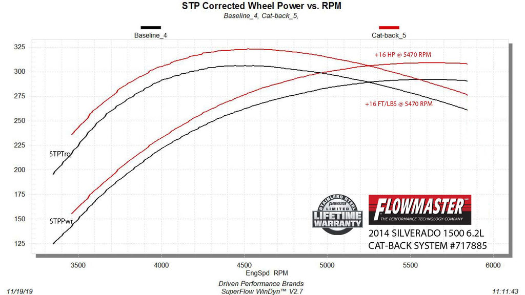 Flowmaster Flow FX Cat-Back Exhaust System by Flowmaster