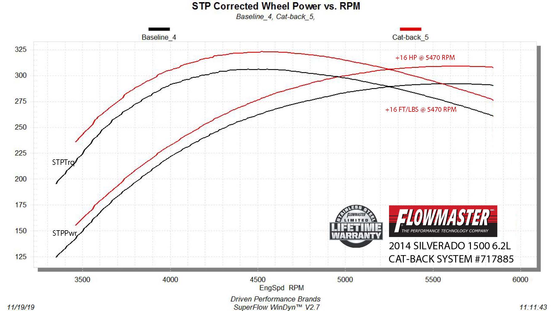 Flowmaster Flow FX Cat-Back Exhaust System by Flowmaster