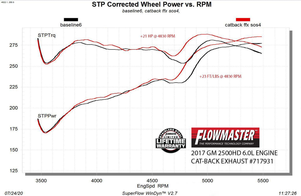 Flowmaster Flow FX Cat-Back Exhaust System by Flowmaster