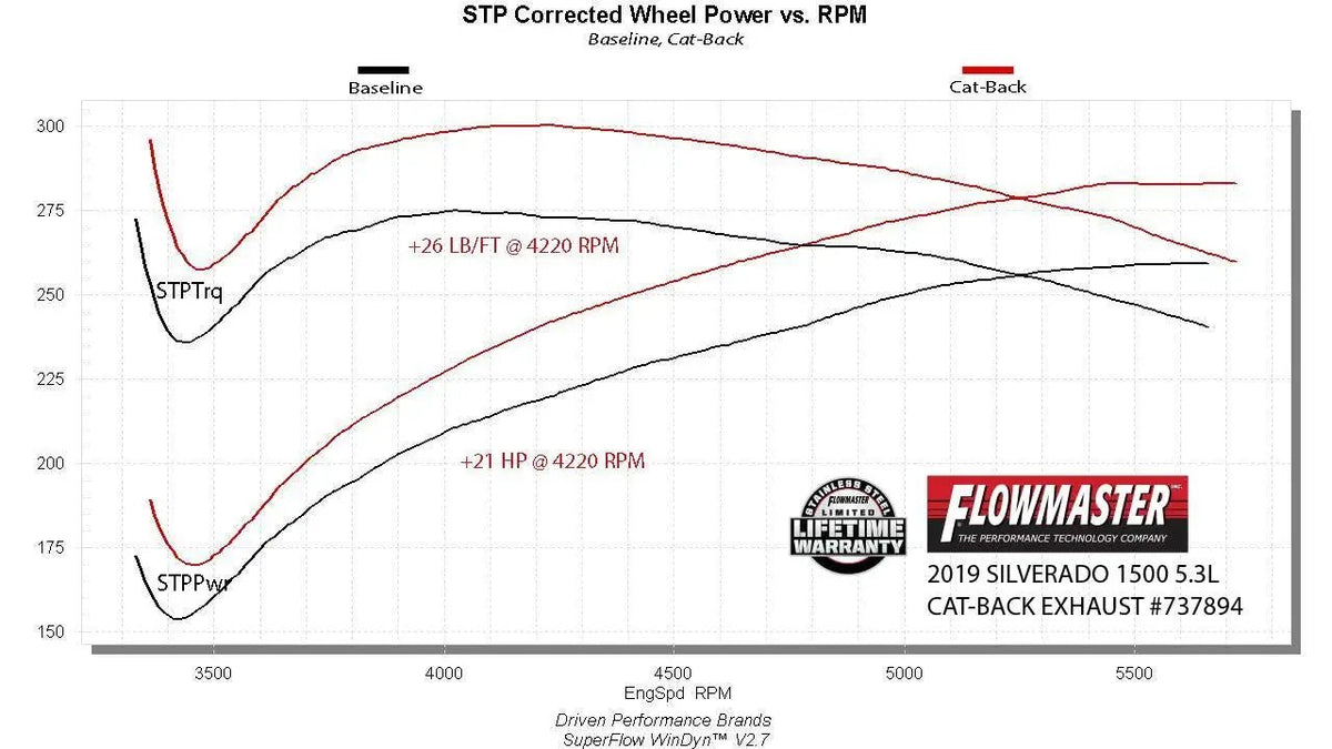 Flowmaster Signature Series Exhaust System by Flowmaster