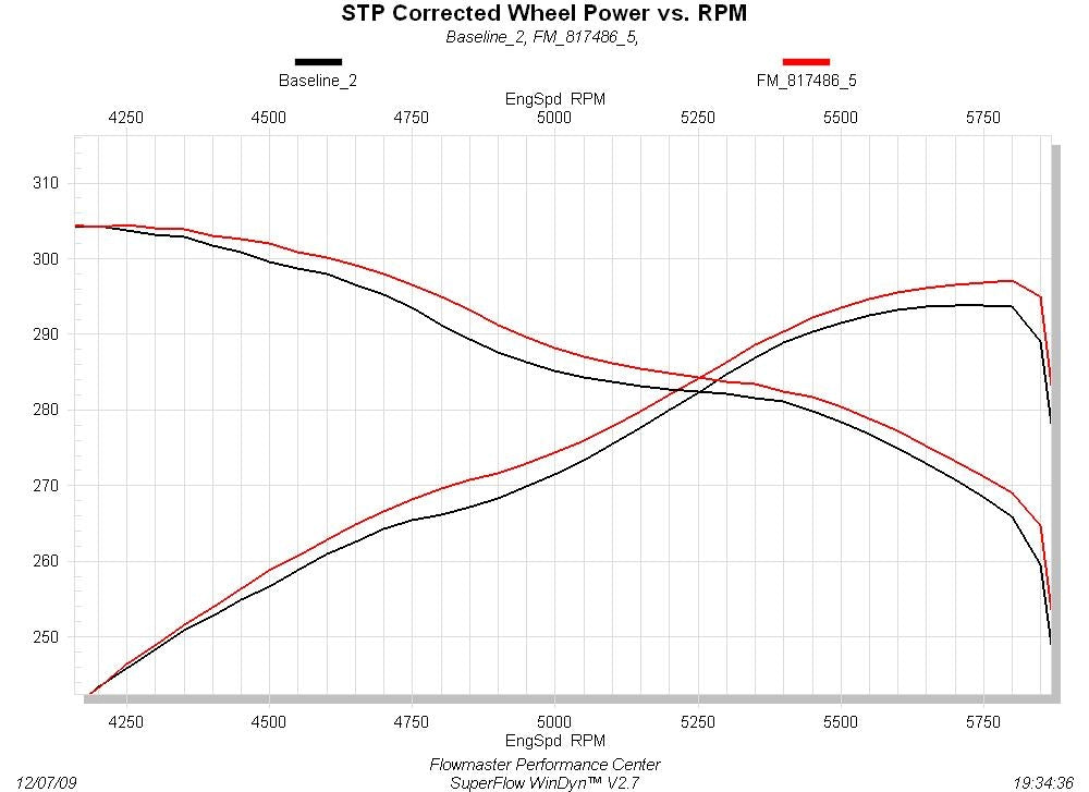 2009-2021 Toyota Tundra 4.6L, 4.7L and 5.7L engines. - Moderate sound by Flowmaster