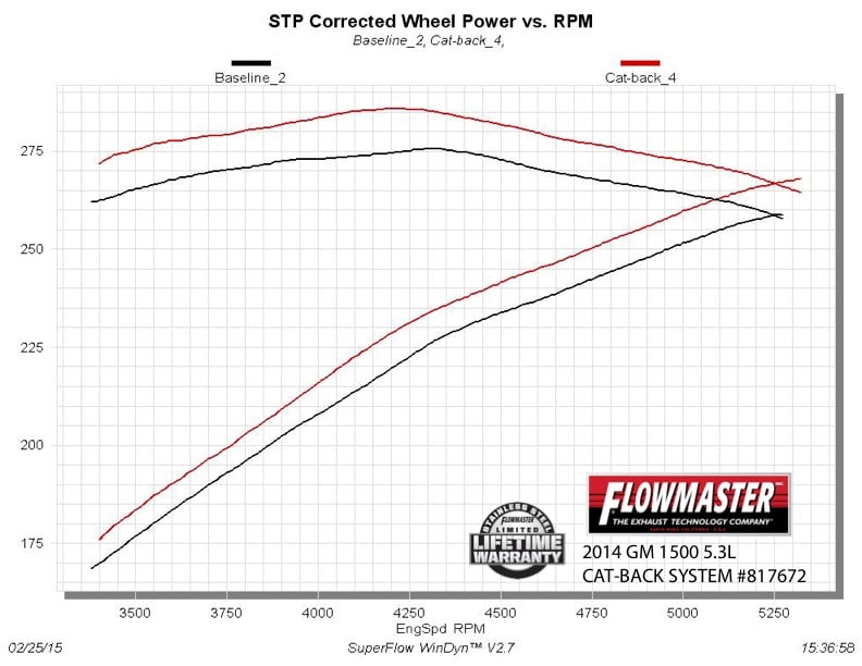 2014-2019* (*Classic body) GM Silverado/Sierra 1500, 4.3L & 5.3L engines. by Flowmaster