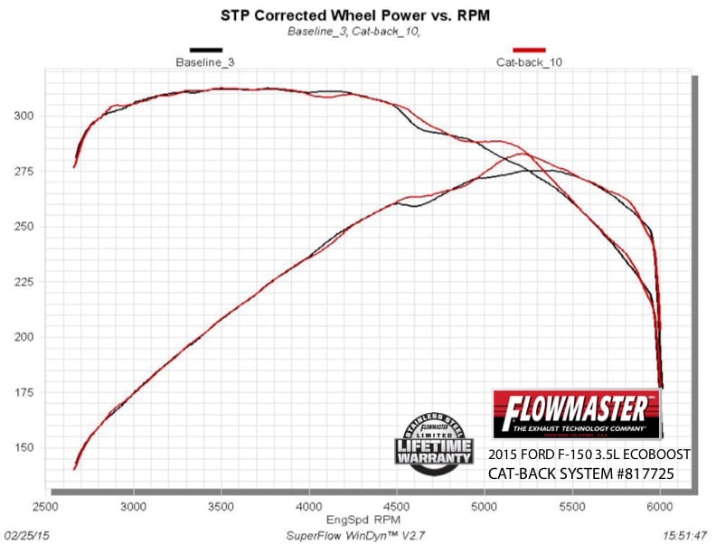 2015-2020 Ford F-150 with 2.7L/3.3L/3.5L Ecoboost, 3.5L TiVCT or 5.0L engine. by Flowmaster