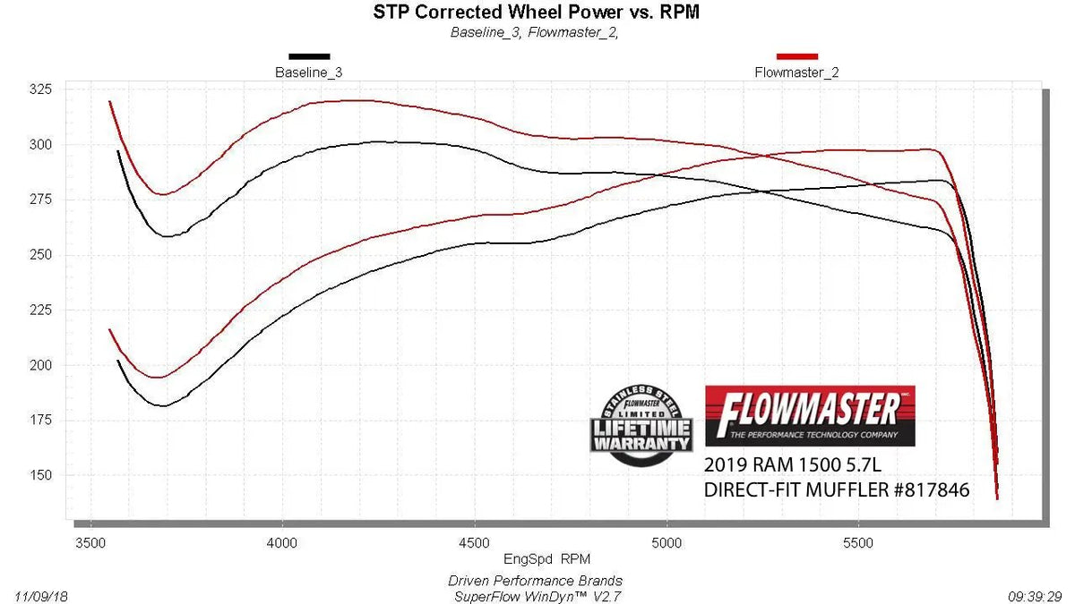 Fits 2019-2024, 2026 RAM 1500 (New body) 5.7L Hemi engine. - Aggressive Sound by Flowmaster