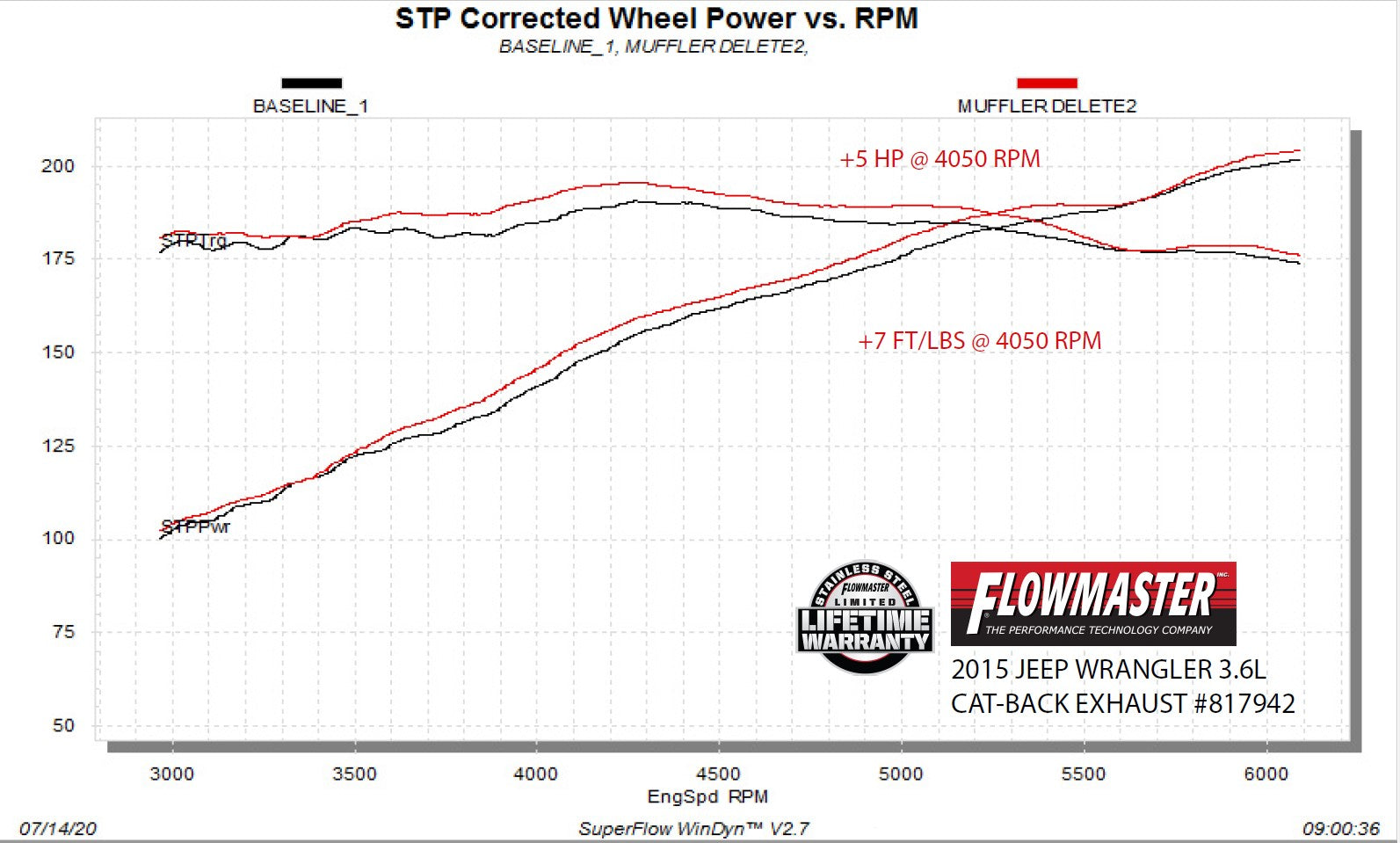Fits 2007-2018 Jeep Wrangler JK with 3.6L/3.8L, No Muffler by Flowmaster