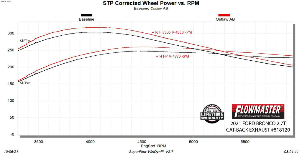 Fits 2021-2025 Ford Bronco 2.3L/2.7L Outlaw Axle-Back, Dual Exit by Flowmaster